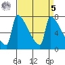 Knapp Landing tide chart for Wednesday, April 5, 2023