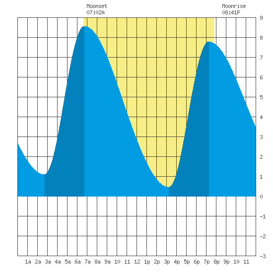 Knapp Landing tide chart for Thursday, April 6, 2023