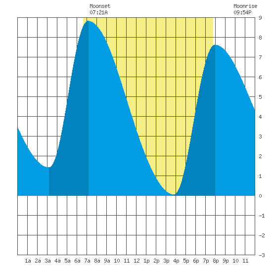 Knapp Landing tide chart for Friday, April 7, 2023