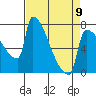 Knapp Landing tide chart for Sunday, April 9, 2023