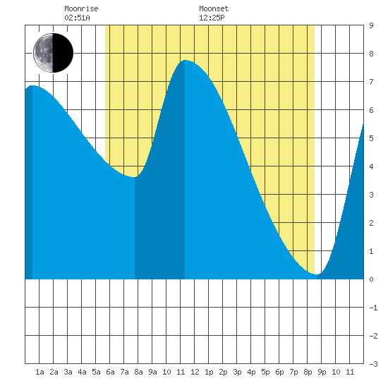 Knapp Landing tide chart for Friday, May 12, 2023
