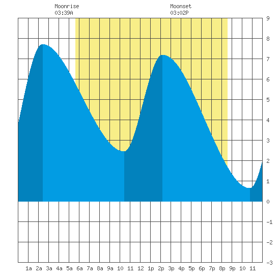 Knapp Landing tide chart for Sunday, May 14, 2023