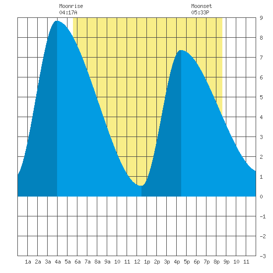 Knapp Landing tide chart for Tuesday, May 16, 2023