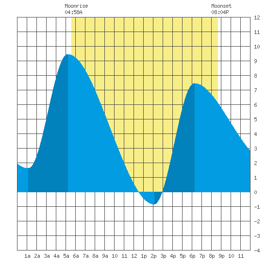 Knapp Landing tide chart for Thursday, May 18, 2023