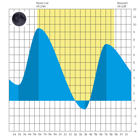 Knapp Landing tide chart for Friday, May 19, 2023