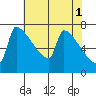 Knapp Landing tide chart for Monday, May 1, 2023