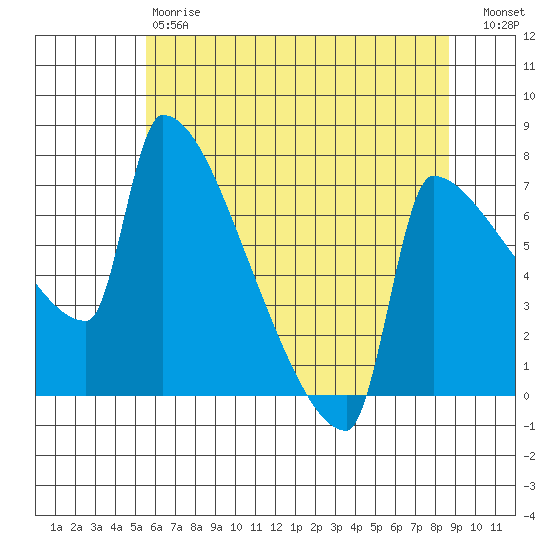 Knapp Landing tide chart for Saturday, May 20, 2023