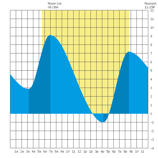 Knapp Landing tide chart for Sunday, May 21, 2023