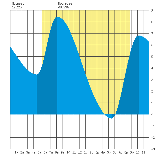Knapp Landing tide chart for Tuesday, May 23, 2023
