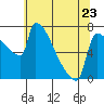 Knapp Landing tide chart for Tuesday, May 23, 2023