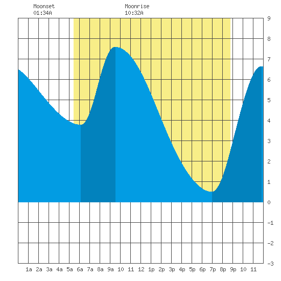 Knapp Landing tide chart for Thursday, May 25, 2023