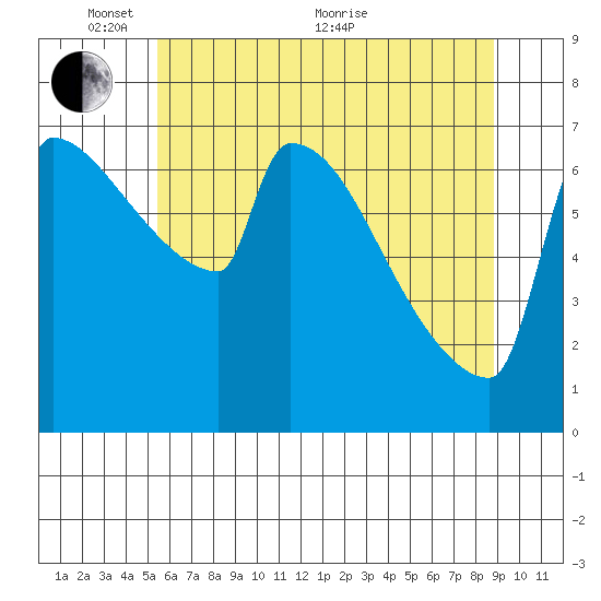 Knapp Landing tide chart for Saturday, May 27, 2023