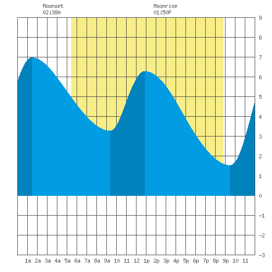 Knapp Landing tide chart for Sunday, May 28, 2023
