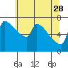 Knapp Landing tide chart for Sunday, May 28, 2023