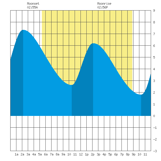 Knapp Landing tide chart for Monday, May 29, 2023