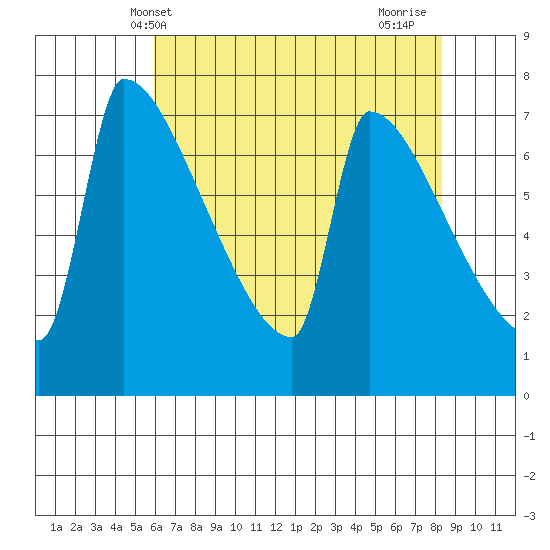 Knapp Landing tide chart for Tuesday, May 2, 2023