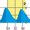 Knapp Landing tide chart for Tuesday, May 2, 2023