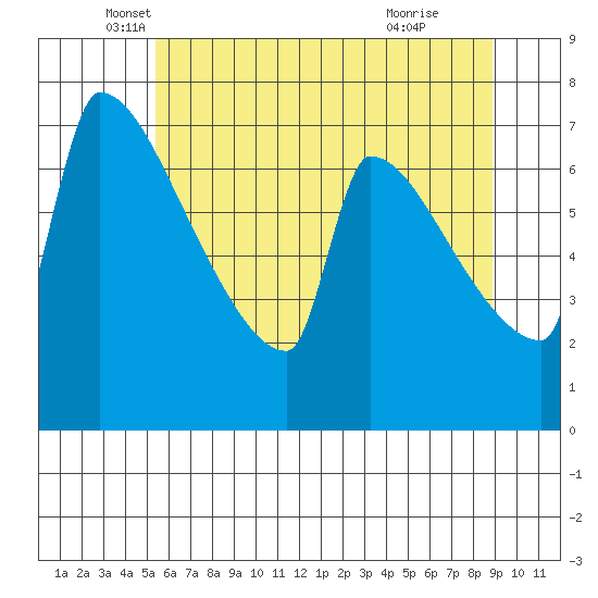 Knapp Landing tide chart for Tuesday, May 30, 2023