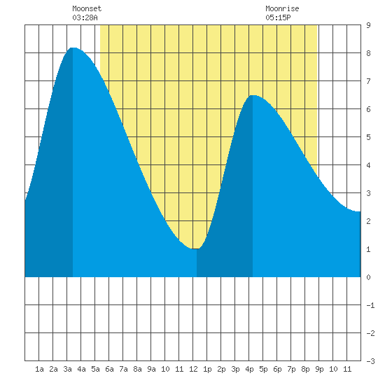Knapp Landing tide chart for Wednesday, May 31, 2023