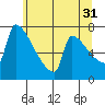 Knapp Landing tide chart for Wednesday, May 31, 2023