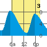 Knapp Landing tide chart for Wednesday, May 3, 2023