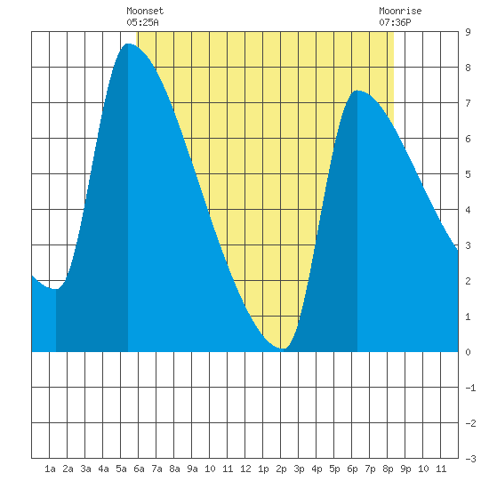 Knapp Landing tide chart for Thursday, May 4, 2023