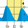 Knapp Landing tide chart for Thursday, May 4, 2023