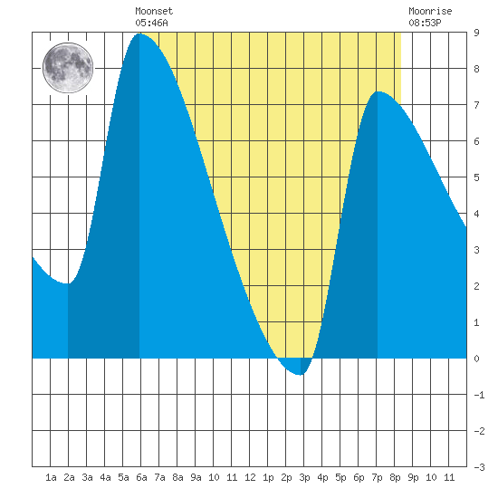 Knapp Landing tide chart for Friday, May 5, 2023