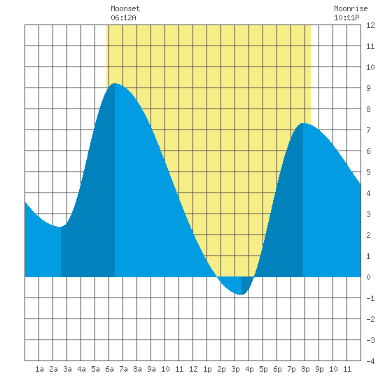 Knapp Landing tide chart for Saturday, May 6, 2023