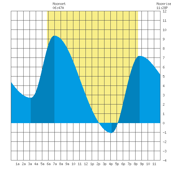 Knapp Landing tide chart for Sunday, May 7, 2023
