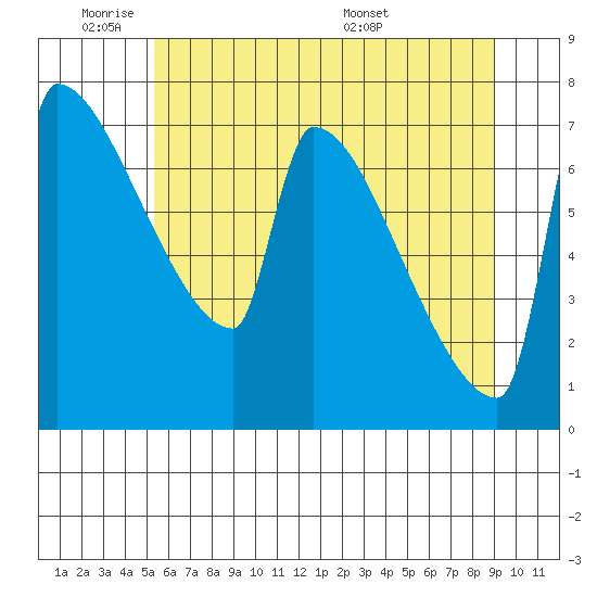 Knapp Landing tide chart for Sunday, June 11, 2023