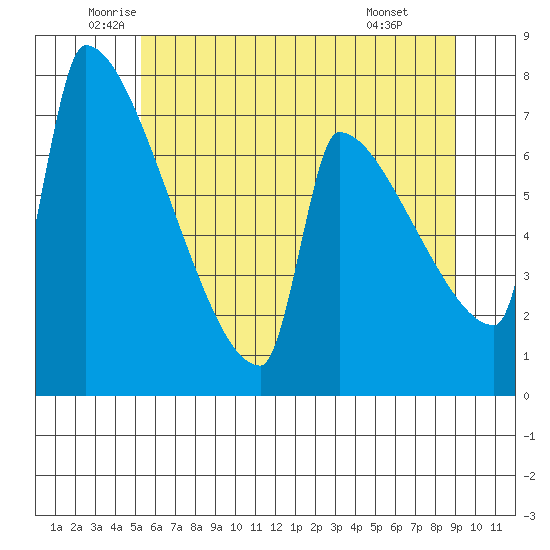 Knapp Landing tide chart for Tuesday, June 13, 2023
