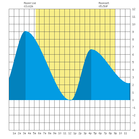 Knapp Landing tide chart for Wednesday, June 14, 2023