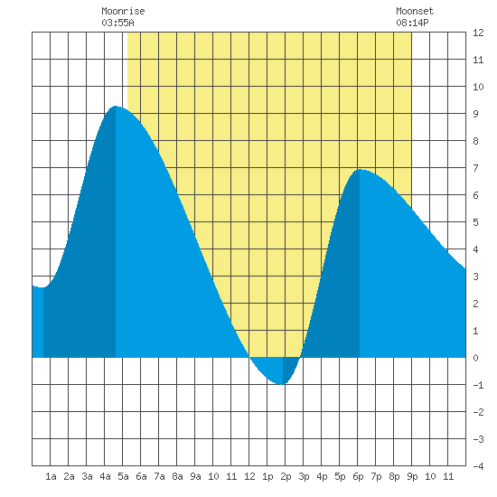 Knapp Landing tide chart for Friday, June 16, 2023