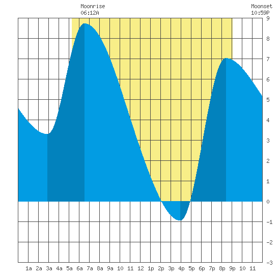 Knapp Landing tide chart for Monday, June 19, 2023