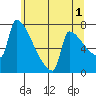 Knapp Landing tide chart for Thursday, June 1, 2023