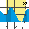 Knapp Landing tide chart for Thursday, June 22, 2023