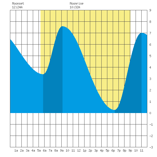 Knapp Landing tide chart for Friday, June 23, 2023