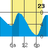 Knapp Landing tide chart for Friday, June 23, 2023
