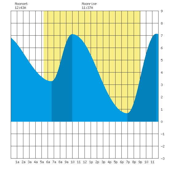 Knapp Landing tide chart for Saturday, June 24, 2023