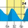 Knapp Landing tide chart for Saturday, June 24, 2023