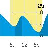 Knapp Landing tide chart for Sunday, June 25, 2023