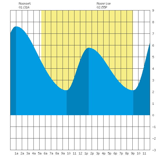 Knapp Landing tide chart for Tuesday, June 27, 2023