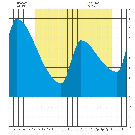 Knapp Landing tide chart for Wednesday, June 28, 2023
