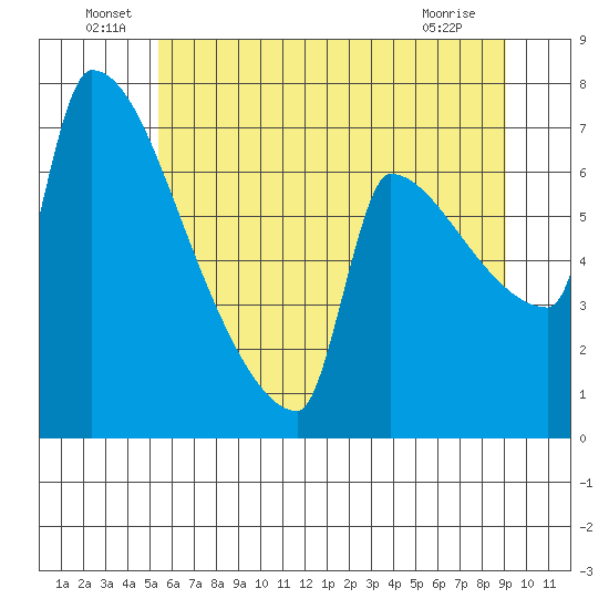 Knapp Landing tide chart for Thursday, June 29, 2023