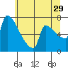 Knapp Landing tide chart for Thursday, June 29, 2023