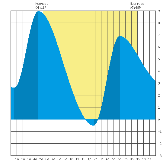 Knapp Landing tide chart for Friday, June 2, 2023