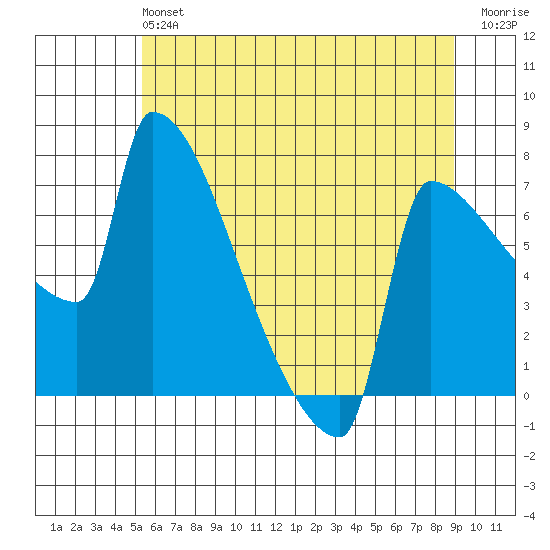 Knapp Landing tide chart for Sunday, June 4, 2023