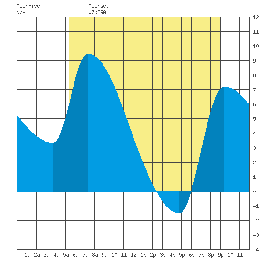 Knapp Landing tide chart for Tuesday, June 6, 2023