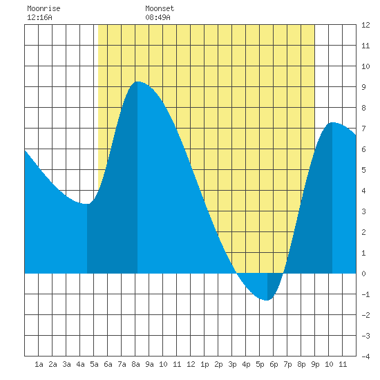 Knapp Landing tide chart for Wednesday, June 7, 2023